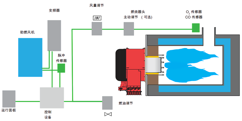 低氮燃燒